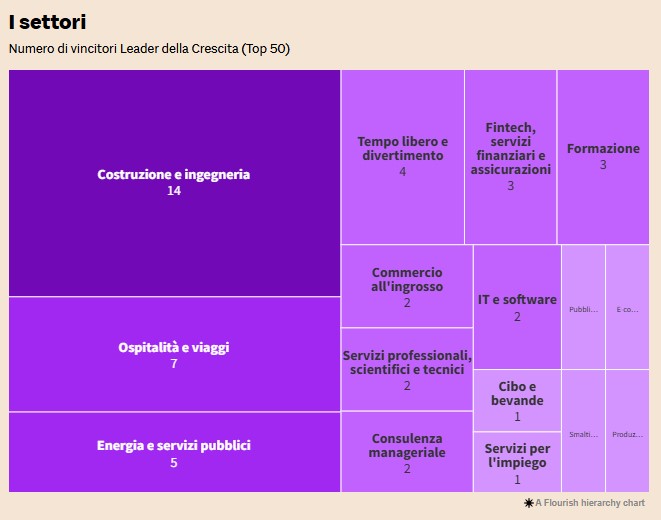 I settori: Numero di vincitori Leader della Crescita (Top 50)